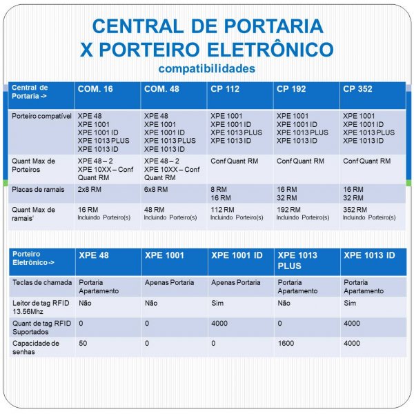 Central de Porteiro Eletrônico Comunic16 - Intelbras