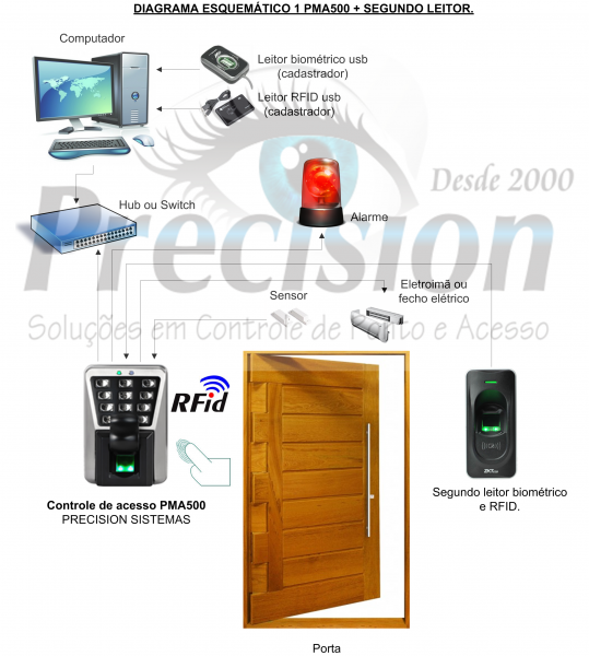 Controle de Acesso Biométrico + RFID PMA500 Controle de Acesso Biométrico + RFID PMA500