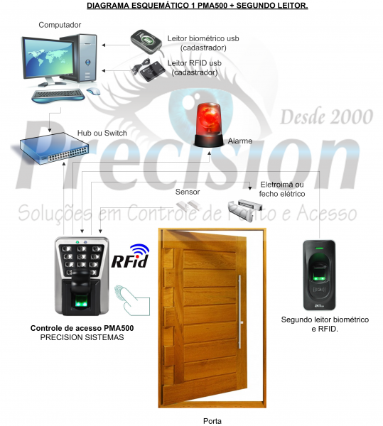 Controle de Acesso Biométrico + RFID PMA500