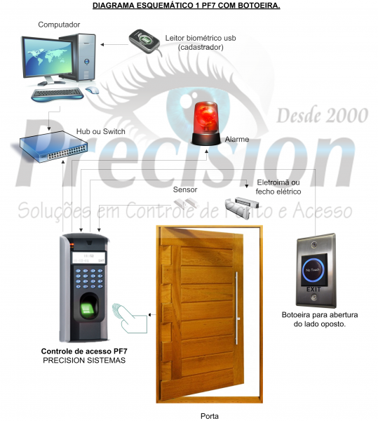 Controle de Acesso Biométrico PF7 Controle de Acesso Biométrico PF7