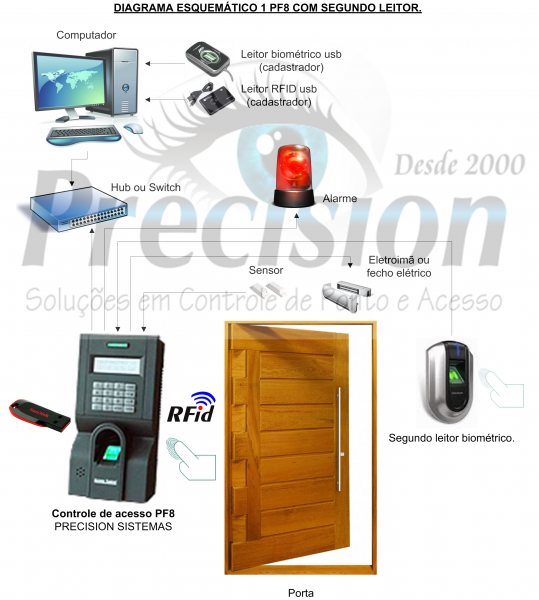 Controle de Acesso Biométrico + RFID PF8 