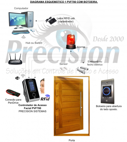 Controle de Acesso Facial PVF780 Controle de Acesso Facial PVF780