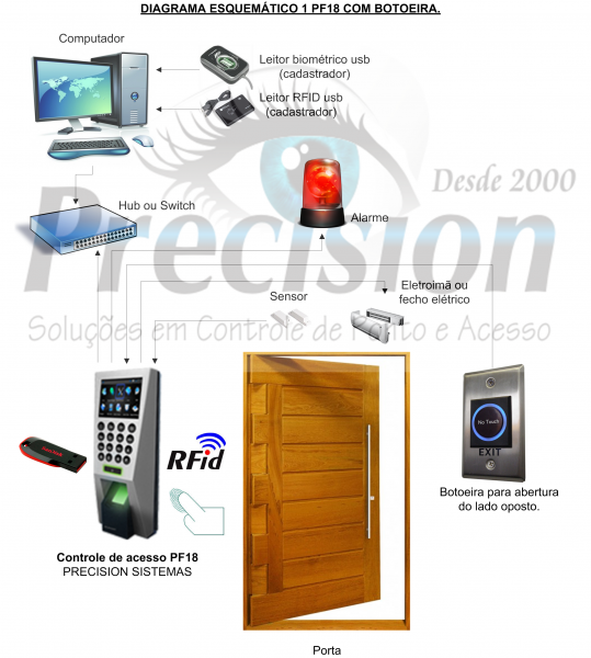 Controle de Acesso Biométrico PF18 Controle de Acesso Biométrico PF18